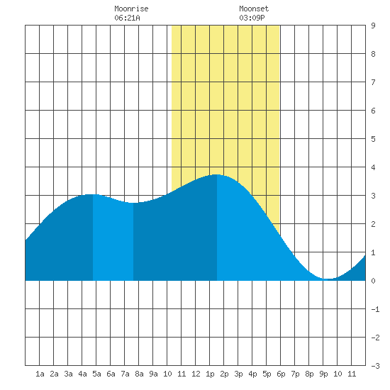 Inanudak Bay tide chart for Monday, December 15, 2025