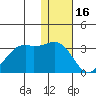 Inanudak Bay tide chart for Tuesday, December 16, 2025