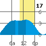 Inanudak Bay tide chart for Wednesday, December 17, 2025