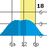 Inanudak Bay tide chart for Thursday, December 18, 2025