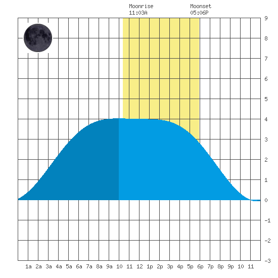 Inanudak Bay tide chart for Friday, December 19, 2025