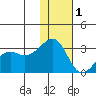 Inanudak Bay tide chart for Monday, December 1, 2025