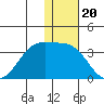 Inanudak Bay tide chart for Saturday, December 20, 2025
