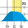 Inanudak Bay tide chart for Sunday, December 21, 2025