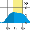Inanudak Bay tide chart for Monday, December 22, 2025