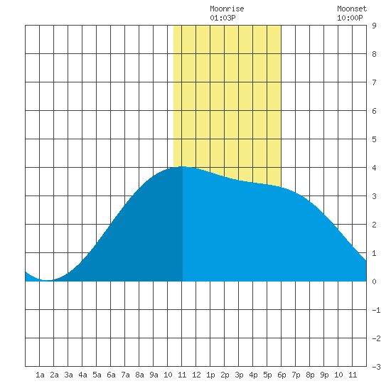 Inanudak Bay tide chart for Tuesday, December 23, 2025