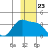 Inanudak Bay tide chart for Tuesday, December 23, 2025
