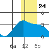 Inanudak Bay tide chart for Wednesday, December 24, 2025