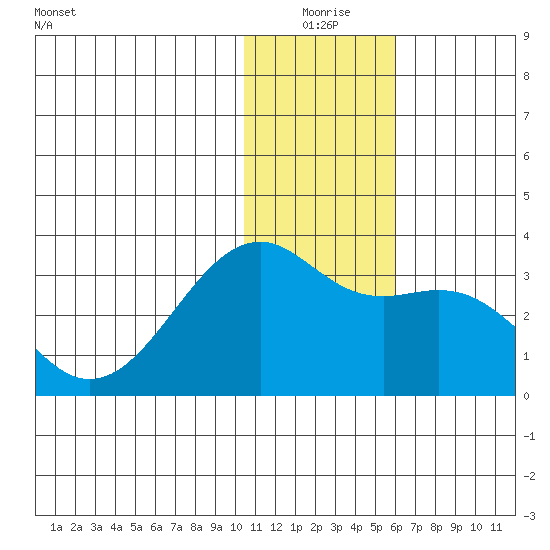 Inanudak Bay tide chart for Thursday, December 25, 2025