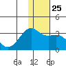 Inanudak Bay tide chart for Thursday, December 25, 2025