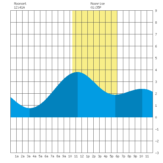 Inanudak Bay tide chart for Friday, December 26, 2025