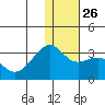 Inanudak Bay tide chart for Friday, December 26, 2025