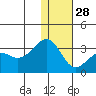 Inanudak Bay tide chart for Sunday, December 28, 2025