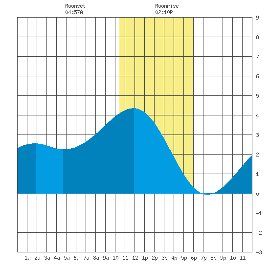 Inanudak Bay tide chart for Monday, December 29, 2025