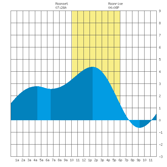 Inanudak Bay tide chart for Tuesday, December 2, 2025