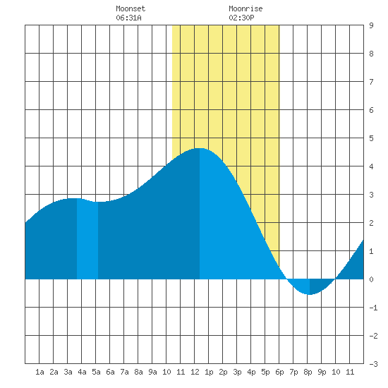 Inanudak Bay tide chart for Tuesday, December 30, 2025