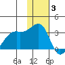 Inanudak Bay tide chart for Wednesday, December 3, 2025