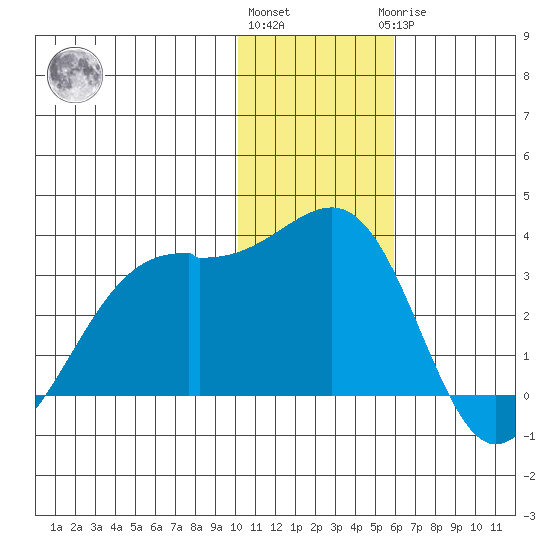 Inanudak Bay tide chart for Thursday, December 4, 2025