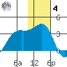 Inanudak Bay tide chart for Thursday, December 4, 2025