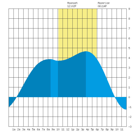 Inanudak Bay tide chart for Friday, December 5, 2025