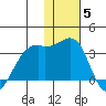 Inanudak Bay tide chart for Friday, December 5, 2025