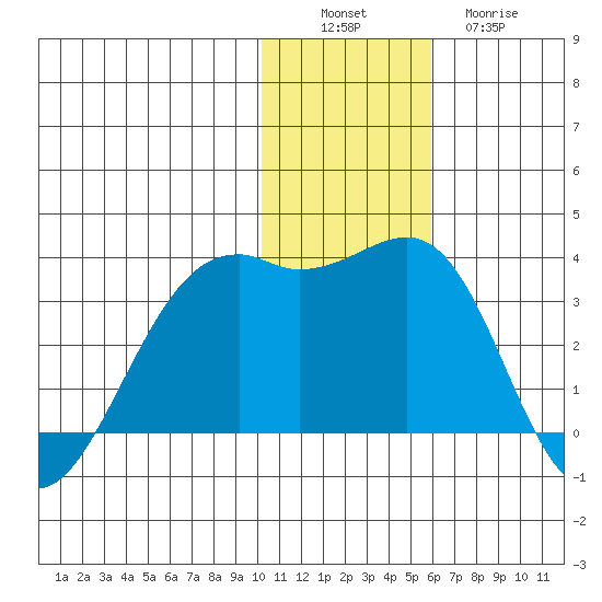 Inanudak Bay tide chart for Saturday, December 6, 2025