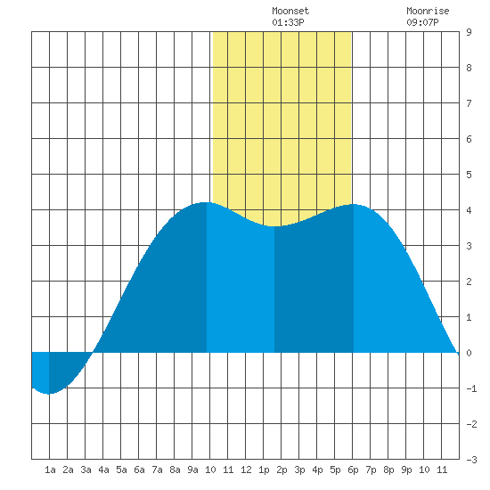 Inanudak Bay tide chart for Sunday, December 7, 2025