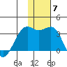 Inanudak Bay tide chart for Sunday, December 7, 2025