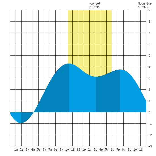 Inanudak Bay tide chart for Monday, December 8, 2025