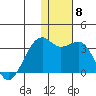 Inanudak Bay tide chart for Monday, December 8, 2025