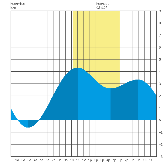 Inanudak Bay tide chart for Tuesday, December 9, 2025
