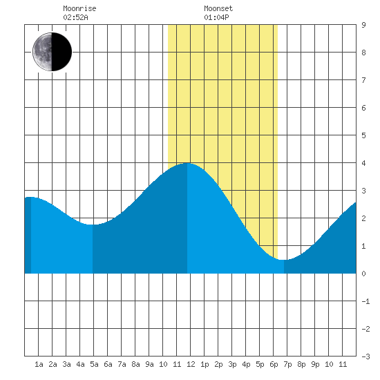 Inanudak Bay tide chart for Saturday, January 10, 2026