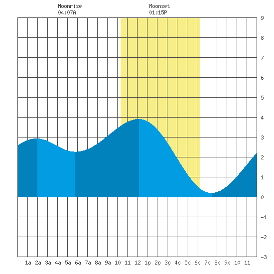 Inanudak Bay tide chart for Sunday, January 11, 2026
