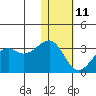 Inanudak Bay tide chart for Sunday, January 11, 2026
