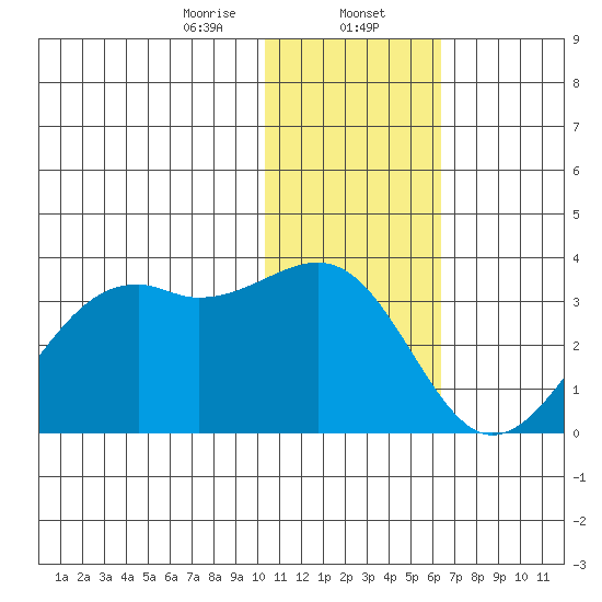 Inanudak Bay tide chart for Tuesday, January 13, 2026