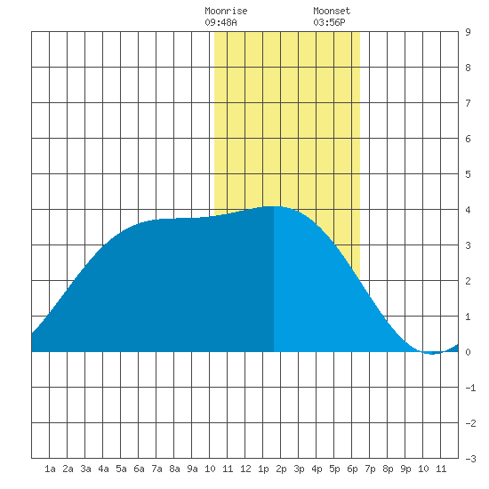 Inanudak Bay tide chart for Friday, January 16, 2026