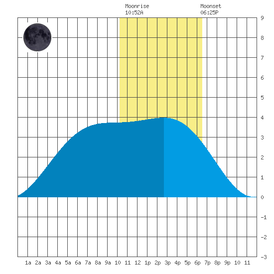 Inanudak Bay tide chart for Sunday, January 18, 2026