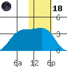 Inanudak Bay tide chart for Sunday, January 18, 2026