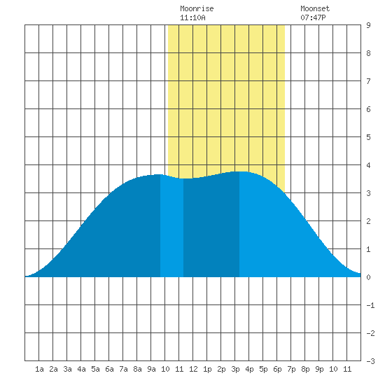 Inanudak Bay tide chart for Monday, January 19, 2026