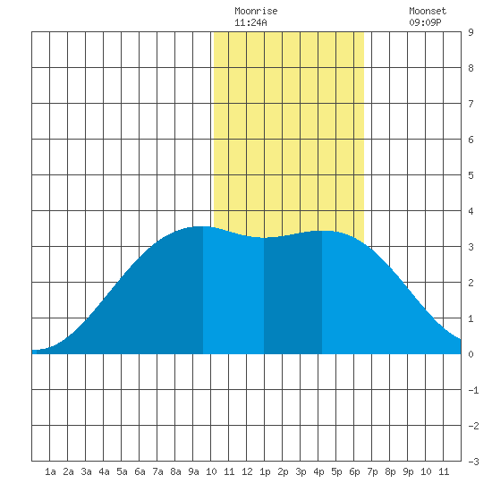 Inanudak Bay tide chart for Tuesday, January 20, 2026