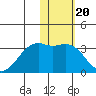 Inanudak Bay tide chart for Tuesday, January 20, 2026