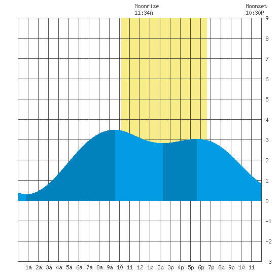 Inanudak Bay tide chart for Wednesday, January 21, 2026