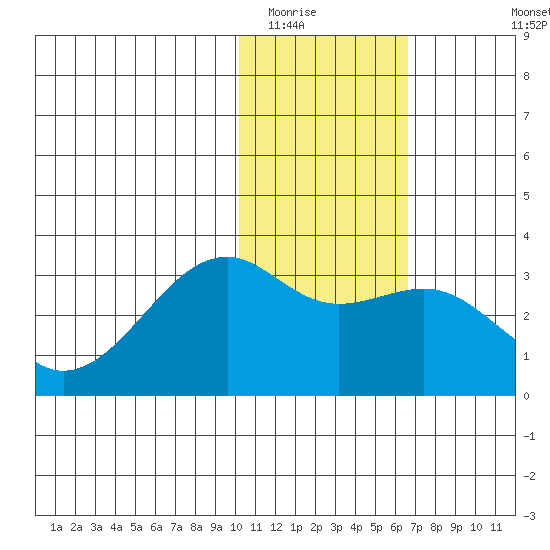 Inanudak Bay tide chart for Thursday, January 22, 2026