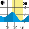 Inanudak Bay tide chart for Sunday, January 25, 2026