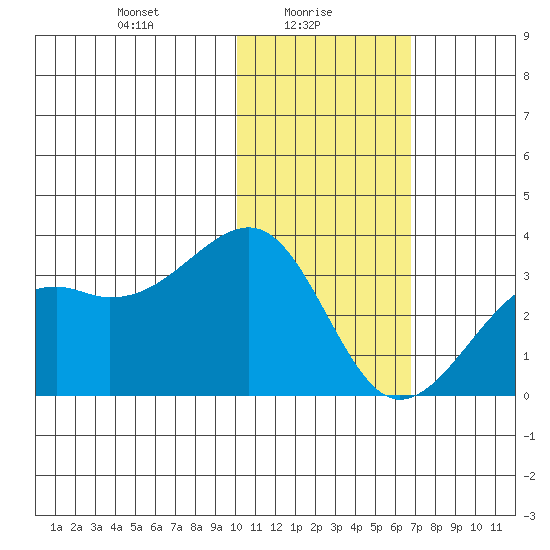 Inanudak Bay tide chart for Monday, January 26, 2026