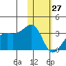 Inanudak Bay tide chart for Tuesday, January 27, 2026