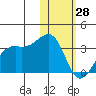 Inanudak Bay tide chart for Wednesday, January 28, 2026