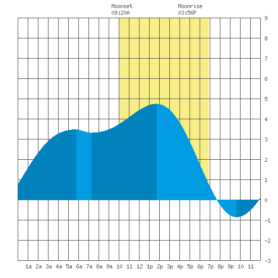 Inanudak Bay tide chart for Friday, January 30, 2026