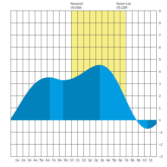 Inanudak Bay tide chart for Saturday, January 31, 2026