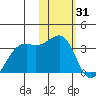 Inanudak Bay tide chart for Saturday, January 31, 2026